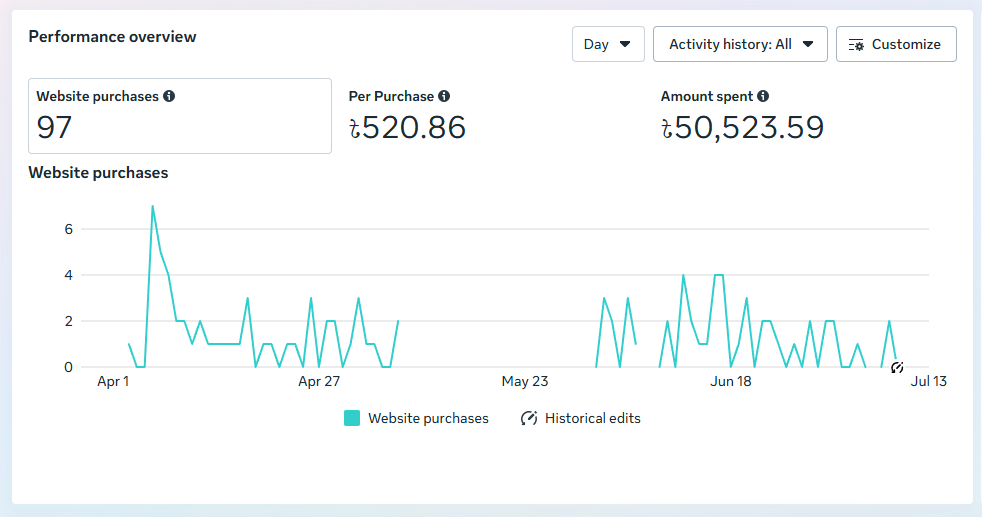 Clockwise Meta Ads campaign showing 97 website purchases at BDT 520.86 per purchase from BDT 50,523.59 spend