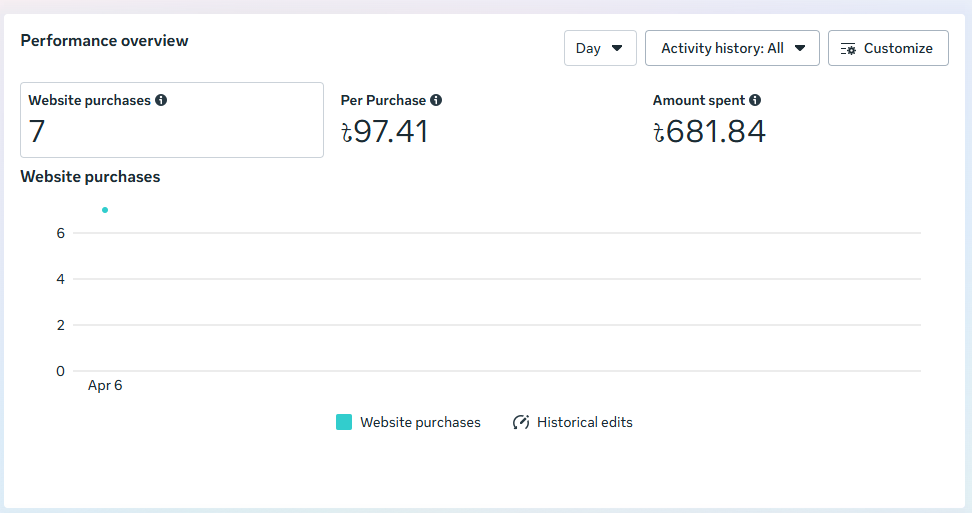 Clockwise Meta Ads best day showing 7 website purchases at BDT 97.41 per purchase from BDT 681.84 spend